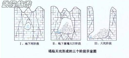 天坑形成過程